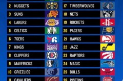 NBA新赛季美媒分级：湖人火箭升第二档，勇士稳居第三